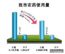 河南出台2018-2020年化肥使用量零增长行动方案